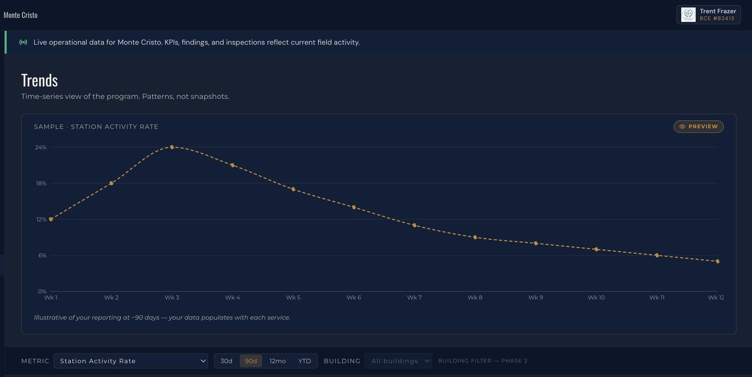 Community Command activity and consumption trends